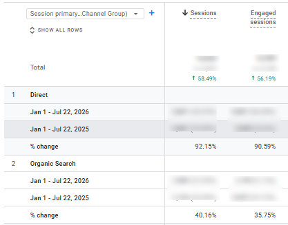 FlairsTech year-over-year website traffic growth chart