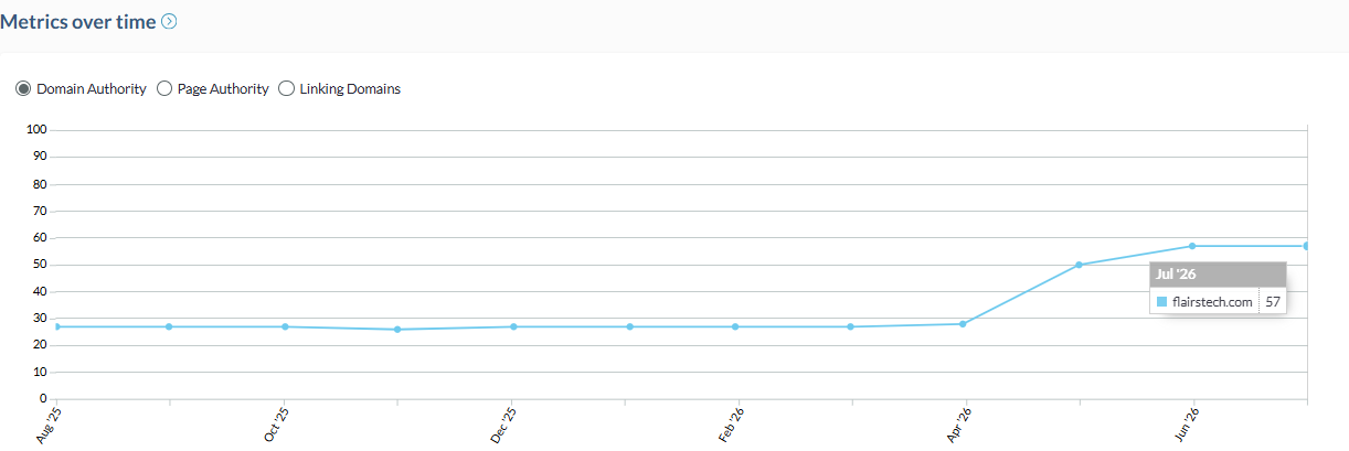 Domain authority trend chart for flairstech.com