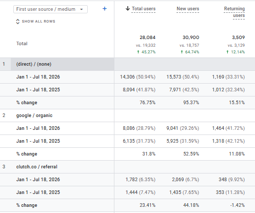 Google Analytics report showing total users up 45.27% for FlairsTech