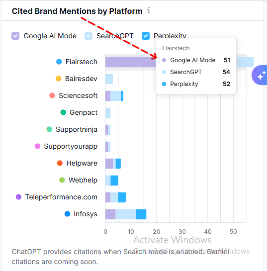 Chart showing FlairsTech leading cited brand mentions across AI platforms